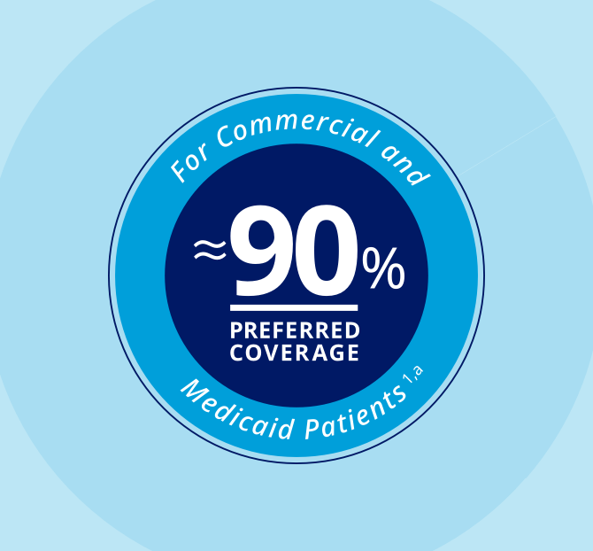 graphic displaying &asymp;90% preferred coverage for commercial and Medicaid patients